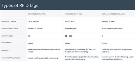 rfid card typed|rfid types and ranges.